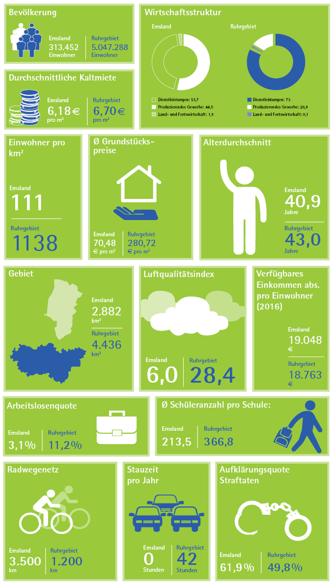 Emsland Ruhrgebiet Vergleich